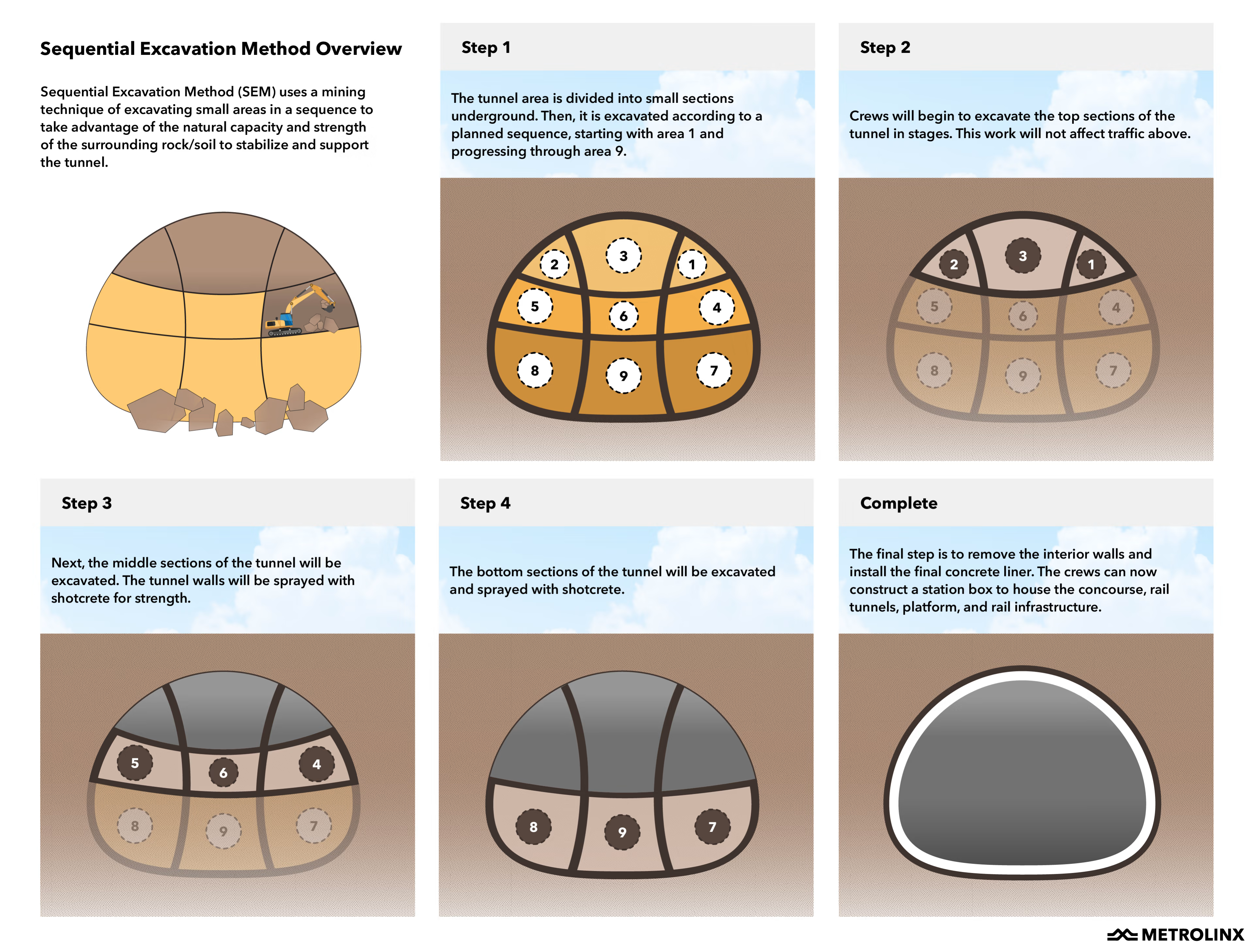 Sequential Excavation Method (SEM) Diagram